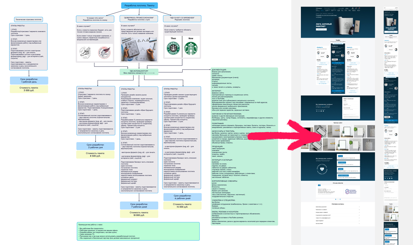 Процесс работы над структурой страницы